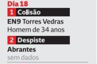 Vítimas mortais nas estradas