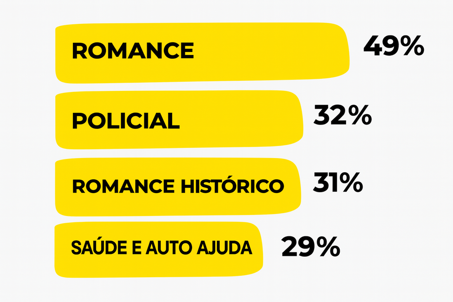 Romance lidera as preferências de leitura, seguido por policial, romance histórico e autoajuda