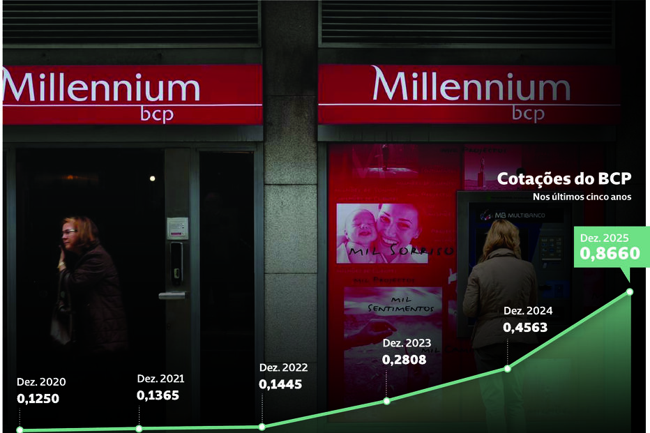 Ações do BCP sobem sete vezes em cinco anos