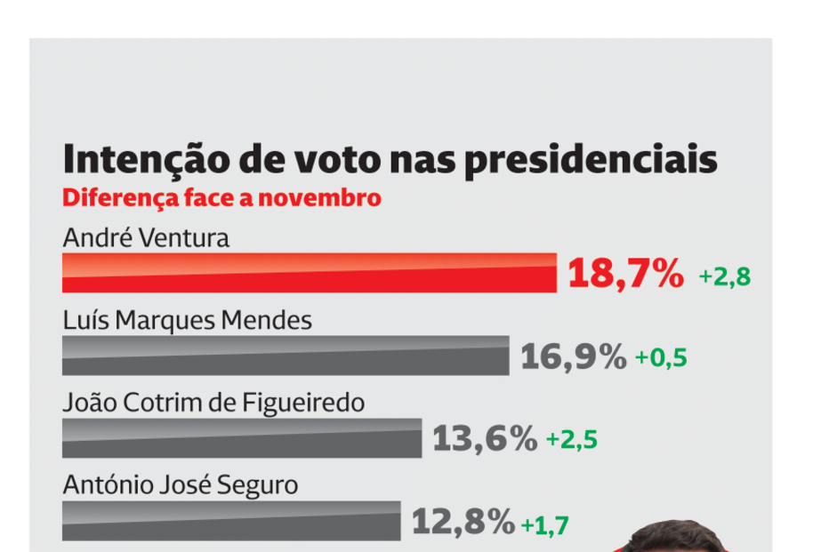 Intenção de voto nas presidenciais: André Ventura lidera, Gouveia e Melo em quinto lugar