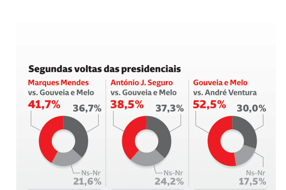 Resultados das segundas voltas das presidenciais com Marques Mendes, Seguro, Gouveia e Melo e André Ventura