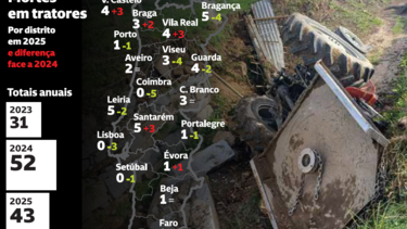 Acidentes com tratores matam 43 pessoas em 2025