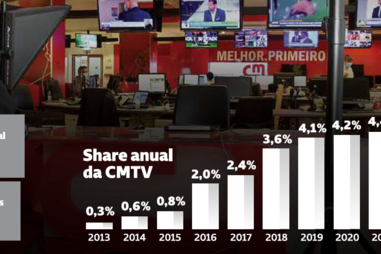 CMTV, a televisão de todos os portugueses