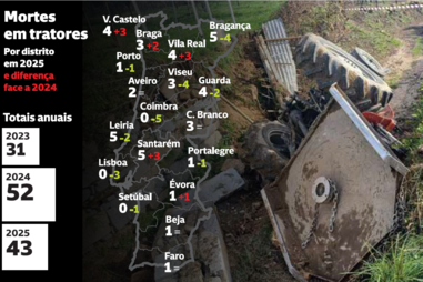 Acidentes com tratores matam 43 pessoas em 2025