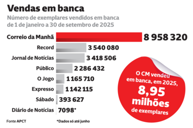 CM vendeu 8,5 milhões de exemplares em 2025