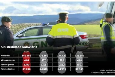 Mais acidentes, mais feridos e uma pequena redução no número de mortes em acidentes rodoviários em 2025