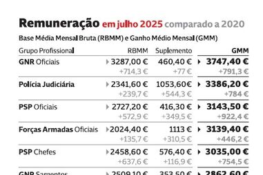 Ganho médio mensal dos militares e polícias em Portugal em julho de 2025