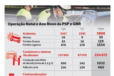 PSP e GNR registam 35 mortes nas estradas em 17 dias da 'Operação Festas em Segurança'