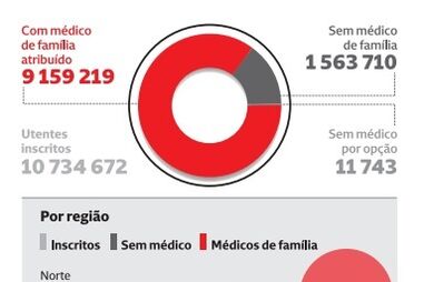 Mais 6562 utentes sem médico de família nos centros de saúde