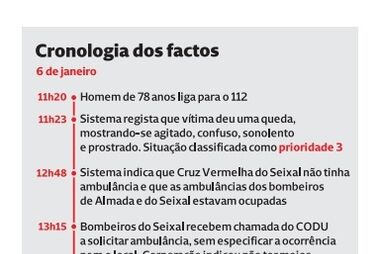 A cronologia do caso do homem que morreu à espera do INEM no Seixal