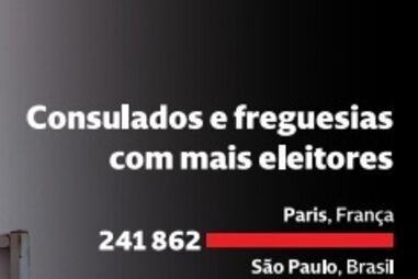 Conheça os consulados e freguesias com mais eleitores