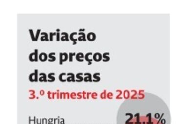 Portugal com 2.ª maior subida na UE do preço das casas no 3.º trimestre de 2025