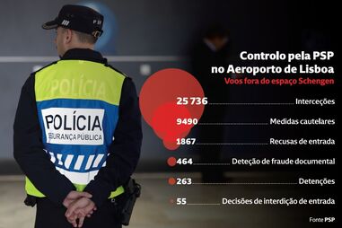 PSP deteta a cada dia 70 passageiros internacionais suspeitos no Aeroporto de Lisboa