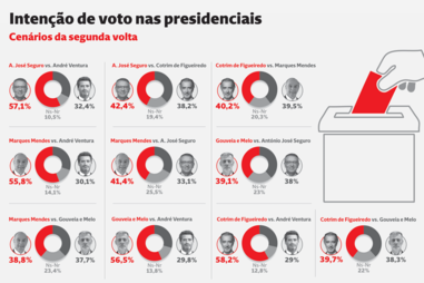 Barómetro Intercampus: André Ventura perde com todos e Cotrim baralha contas da segunda volta