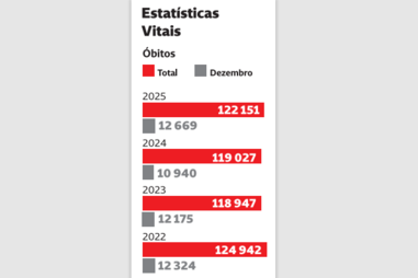 Estatísticas vitais