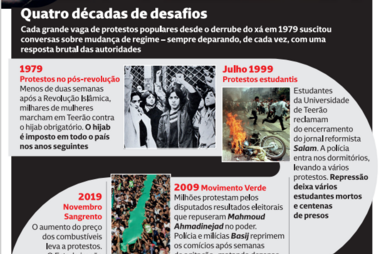 Quatro décadas de desafios no Irão