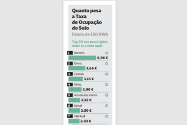 Quanto pesa a Taxa de Ocupação do Solo