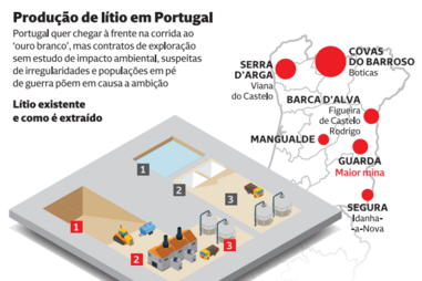 Produção de lítio em Portugal