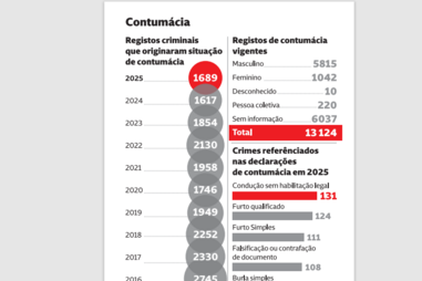 Registos criminais que originaram situação de contumácia