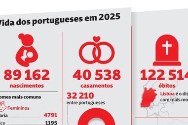 Vida dos portugueses em 2025
