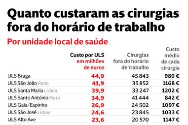 Quanto custaram as cirurgias fora do horário normal de trabalho