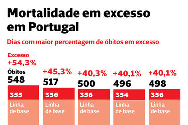 Mortalidade em excesso em Portugal
