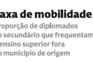 Distância penaliza acesso ao ensino superior