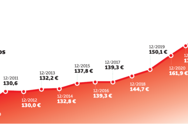 Famílias têm mais de 200 mil milhões de euros nos bancos