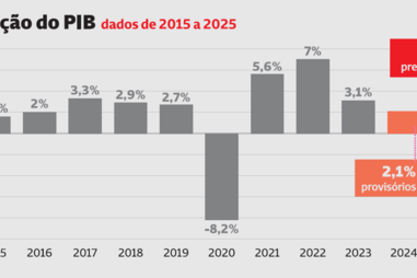 Economia cresce abaixo da previsão do Governo