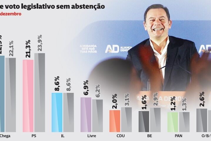 Partido de André Ventura ultrapassa PS e ameaça Aliança Democrática