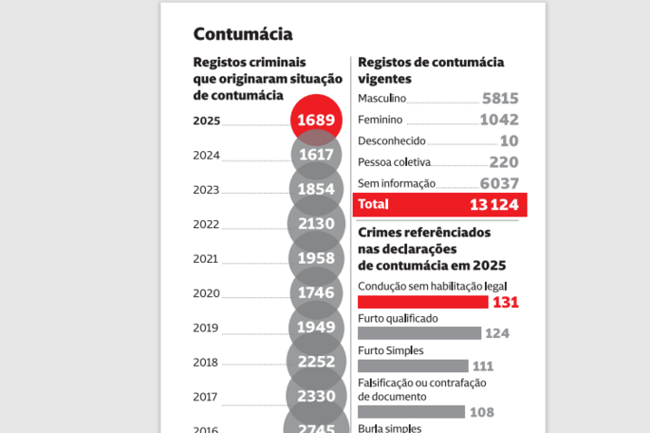Registos criminais que originaram situação de contumácia