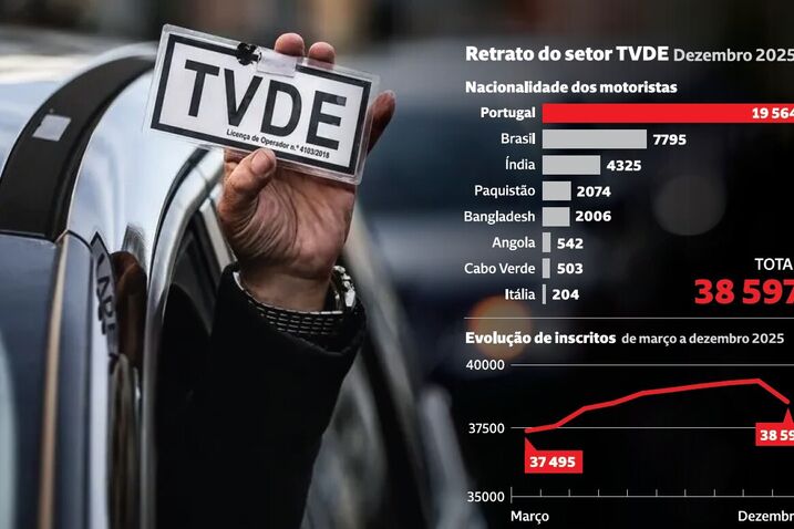 Veja o retrato do setor TVDE em dezembro de 2025