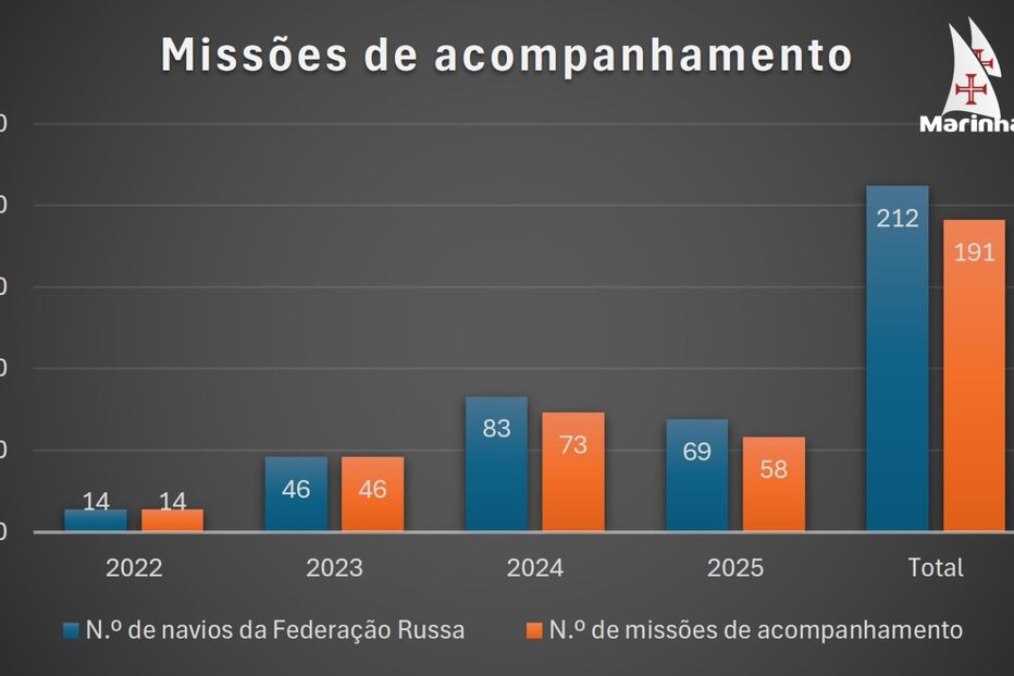 A Marinha acompanha navios da Federação Russa