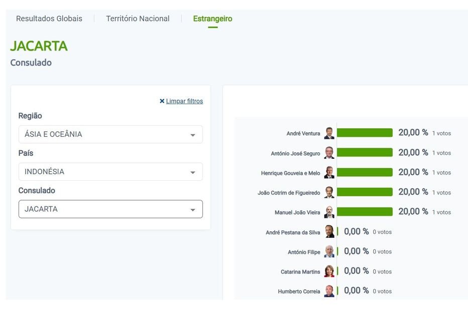 Resultados das eleições em Jacarta: Ventura, Seguro, Melo, Figueiredo e Vieira empatam