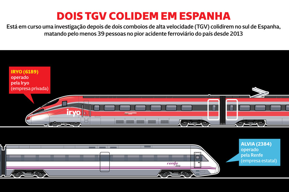 Falha na soldadura da via terá causado tragédia ferroviária em Espanha