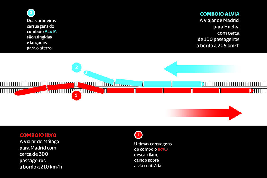 Falha na soldadura da via terá causado tragédia ferroviária em Espanha