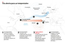 Anticiclone mais a sul dos Açores explica comboio de tempestades em Portugal
