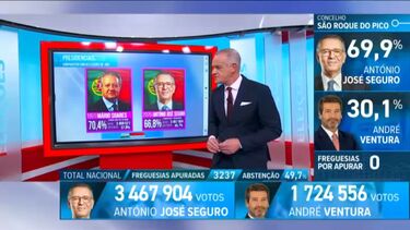 António José Seguro bate recorde histórico de Mário Soares. É o Presidente mais votado de sempre