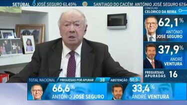“A última coisa que esperava era que a Madeira continuasse a votar em Ventura”: Alberto João Jardim sobre resultados  