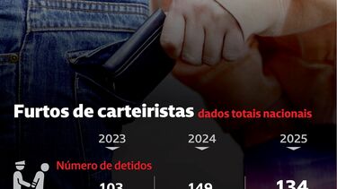 PSP deteve 38 carteiristas nos primeiros três meses de 2026