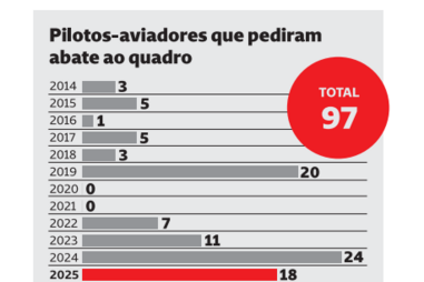 Pilotos-aviadores que pediram abate ao quadro