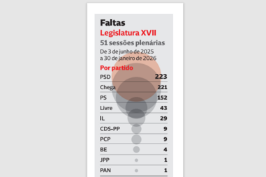 As faltas dos desputados no Parlamento