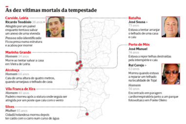 As 10 vítimas mortais da tempestade 'Kristin'