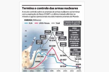 Termina o controlo das armas nucleares