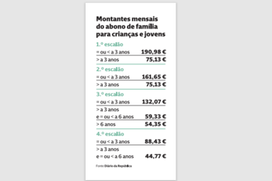 Montantes mensais do abono de família para crianças e jovens