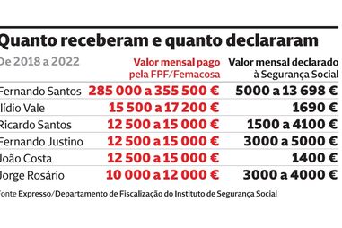 Quanto receberam e quanto declararam os membros da equipa técnica de Fernando Santos