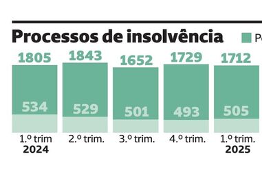 Justiça declara insolvência de 17 pessoas todos os dias