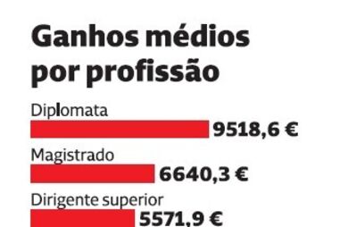 Bombeiros são dos trabalhadores mais mal pagos da Função Pública. Veja a lista completa por profissões