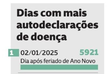 Autobaixas disparam junto aos feriados, fins de semana e tolerâncias de ponto