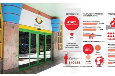 Descontos de estrangeiros superam quatro mil milhões de euros